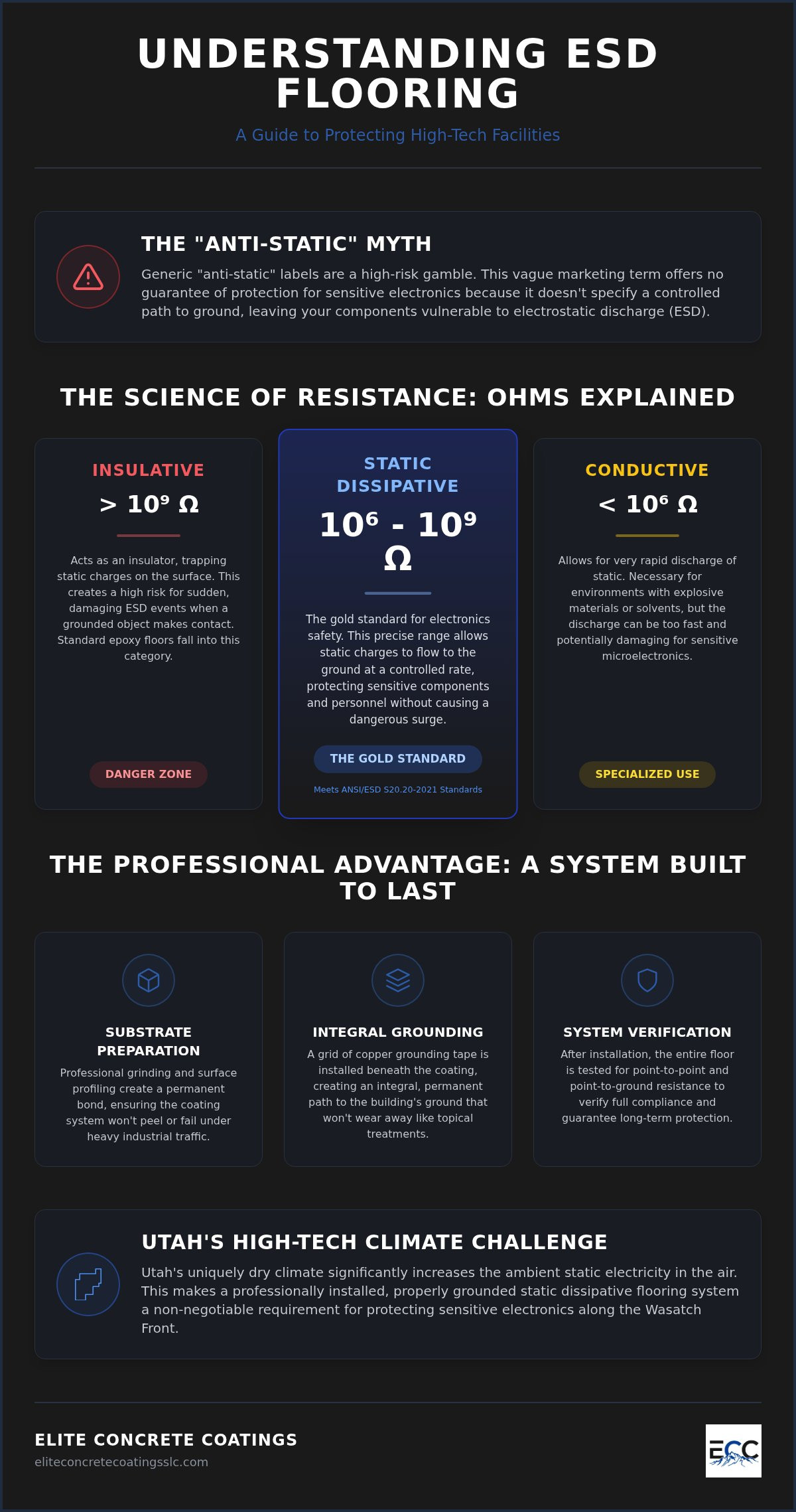 Static Dissipative Floor Coatings: Myth vs. Reality for Utah Tech Facilities